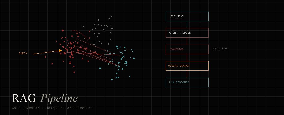 สร้าง RAG Pipeline ด้วย Go + pgvector + Hexagonal Architecture
